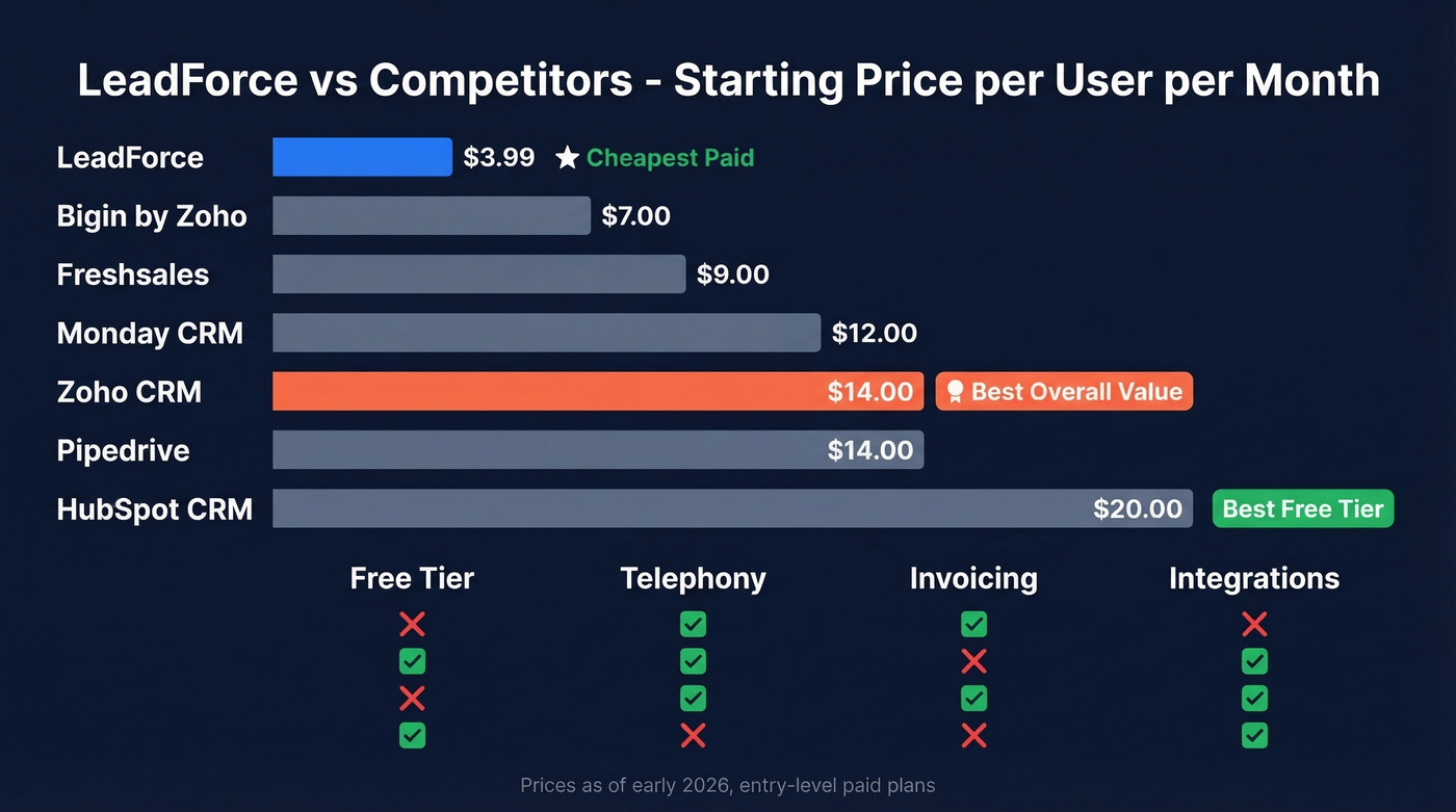 CRM price comparison chart with LeadForce and competitors