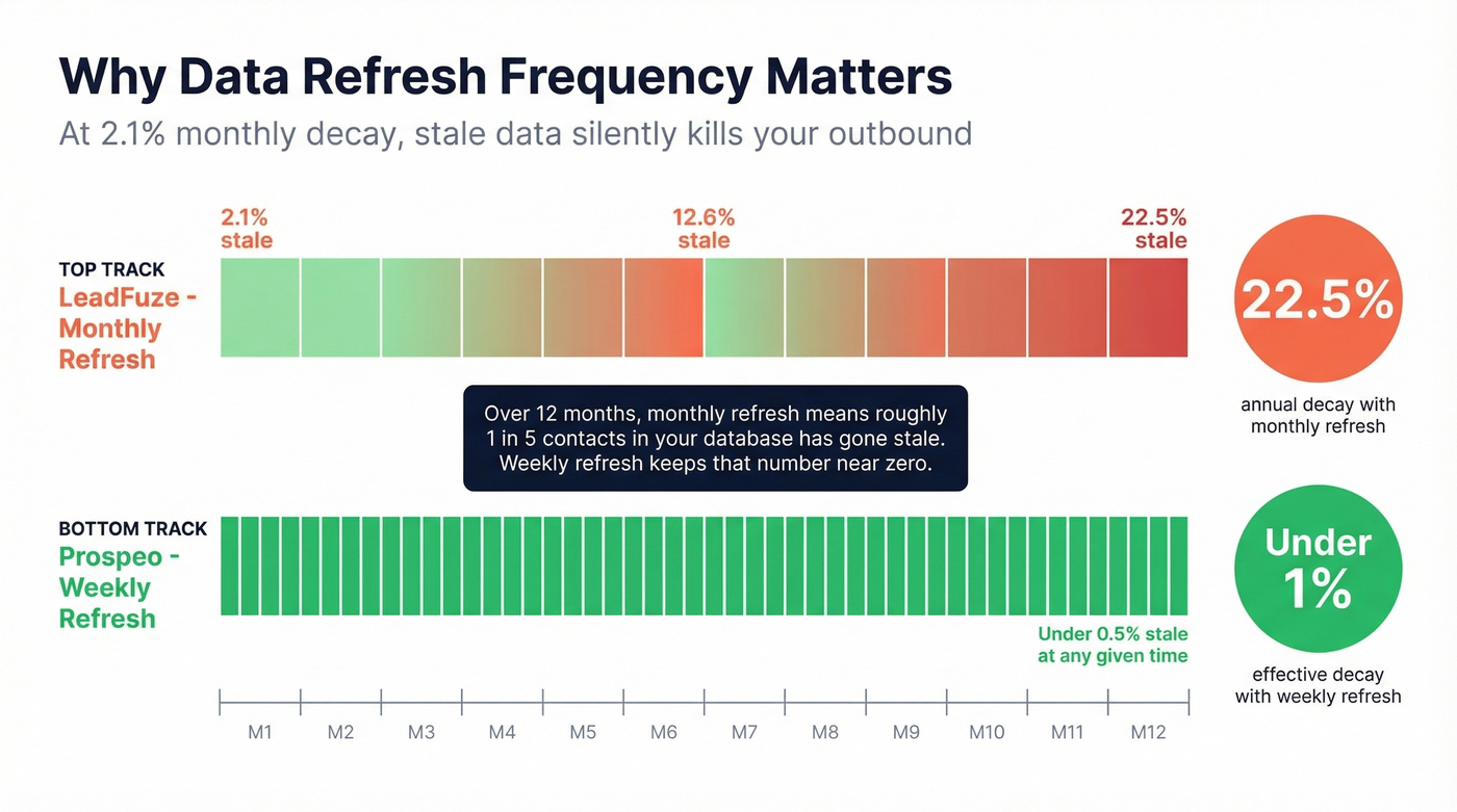 Data decay impact showing weekly vs monthly refresh rates