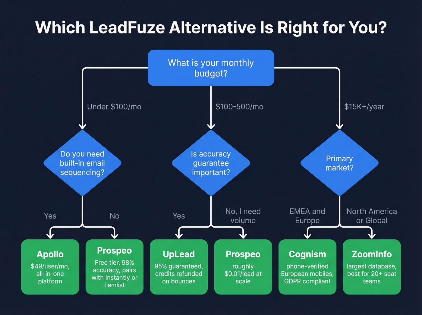 Decision flowchart for choosing the right LeadFuze alternative