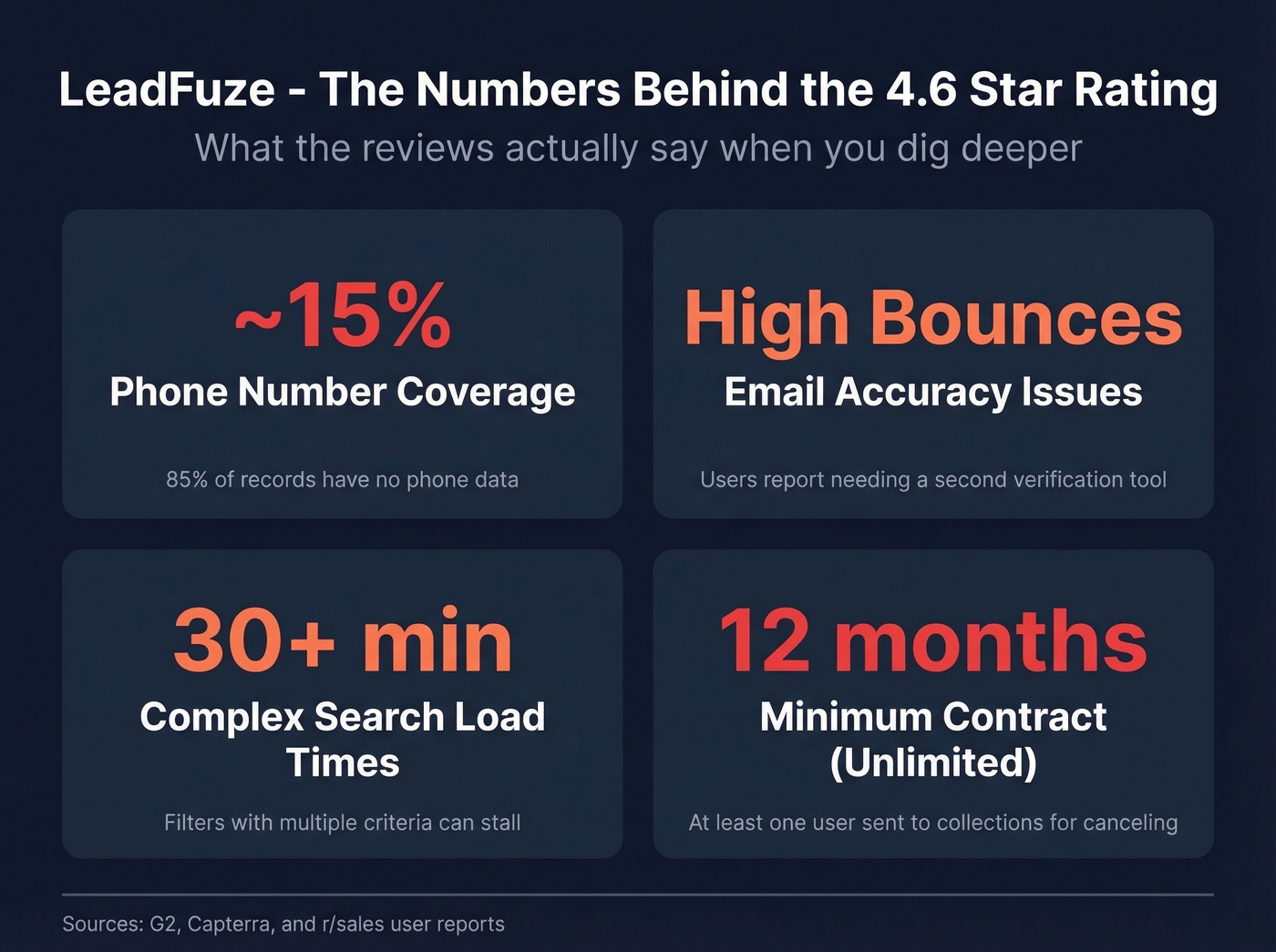 LeadFuze key pain points with real stats