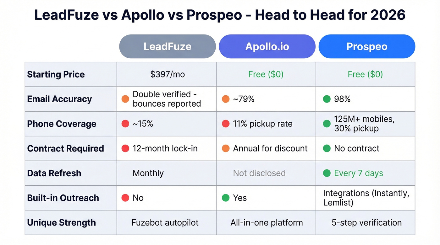LeadFuze vs Apollo vs Prospeo comparison chart
