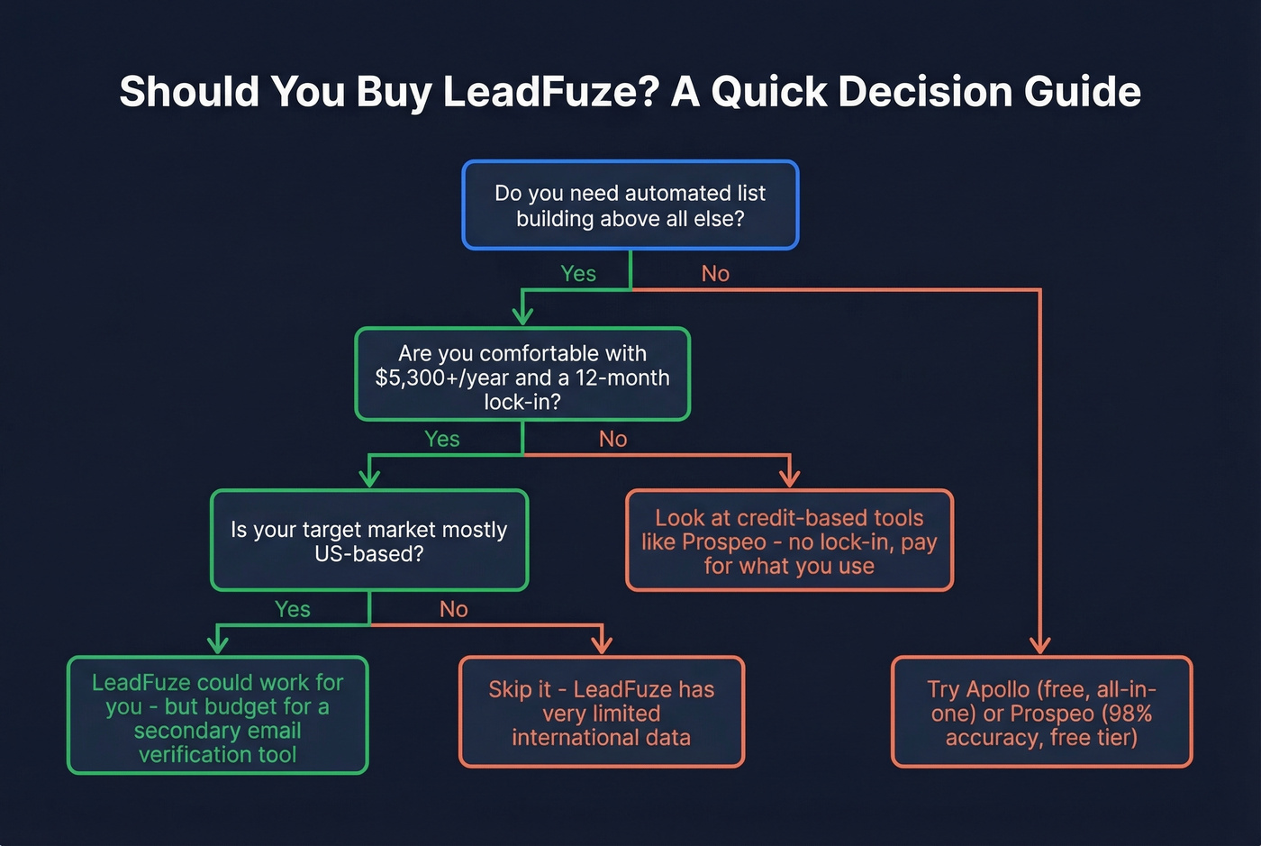 LeadFuze decision flowchart for buyers