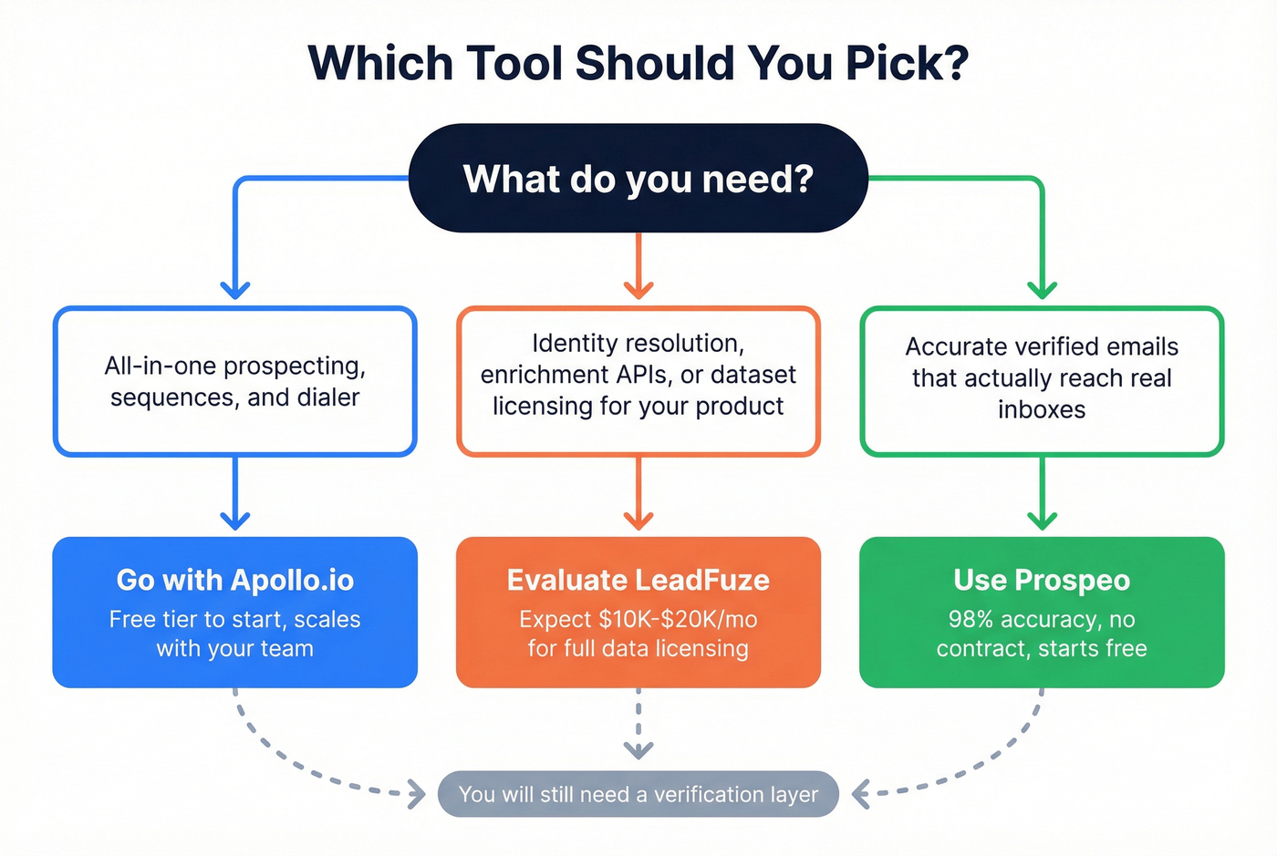 Decision flowchart for choosing Apollo LeadFuze or Prospeo