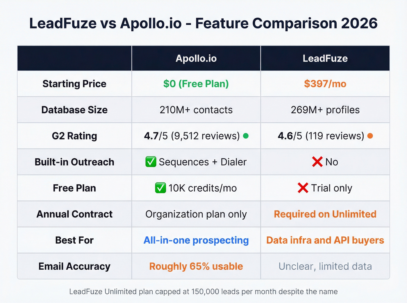 LeadFuze vs Apollo.io head-to-head feature comparison matrix