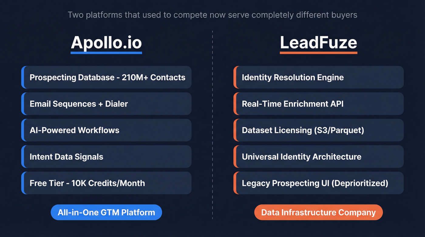 LeadFuze vs Apollo.io platform evolution comparison diagram