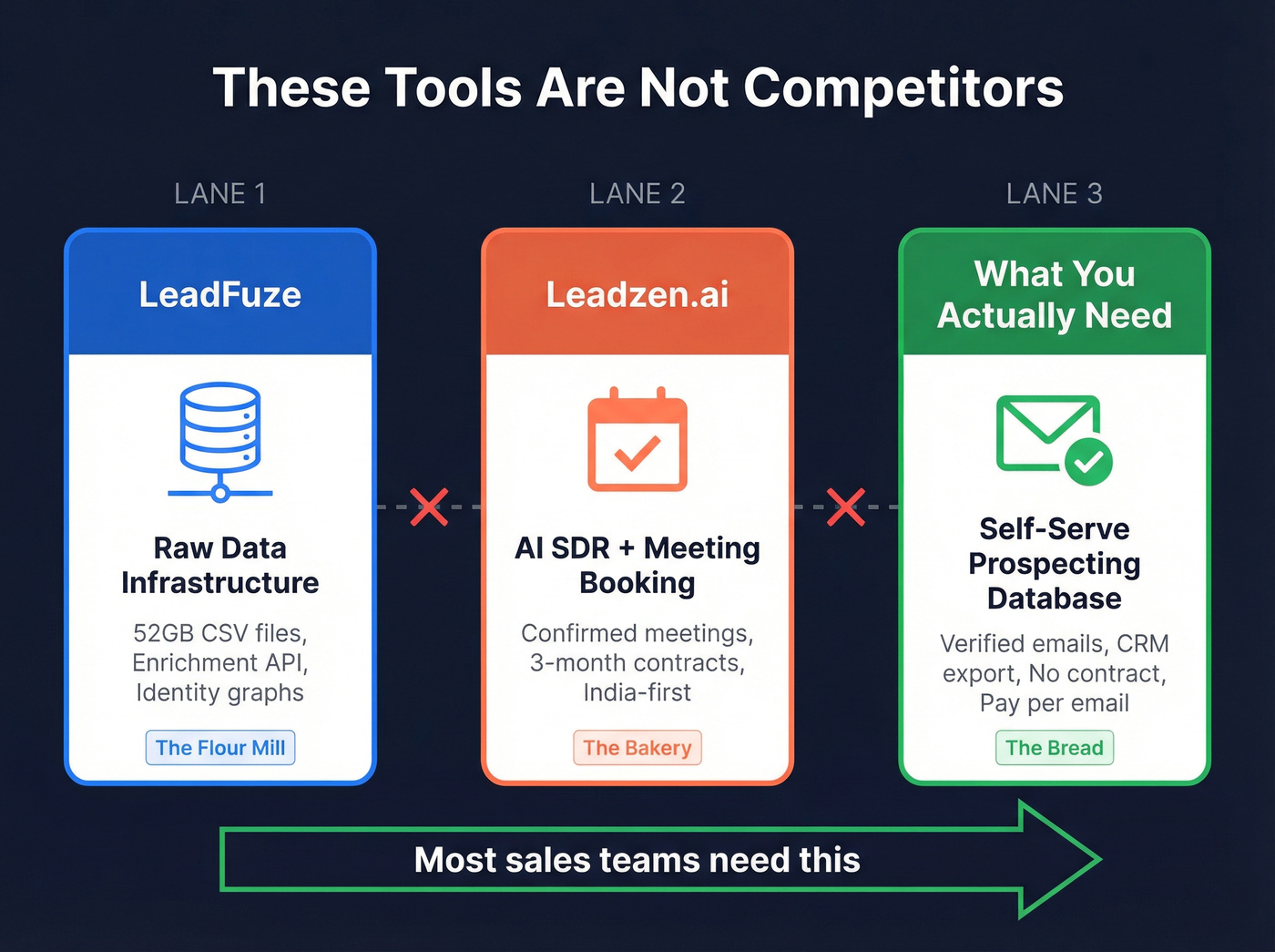 Product category mismatch diagram showing flour mill vs bakery analogy