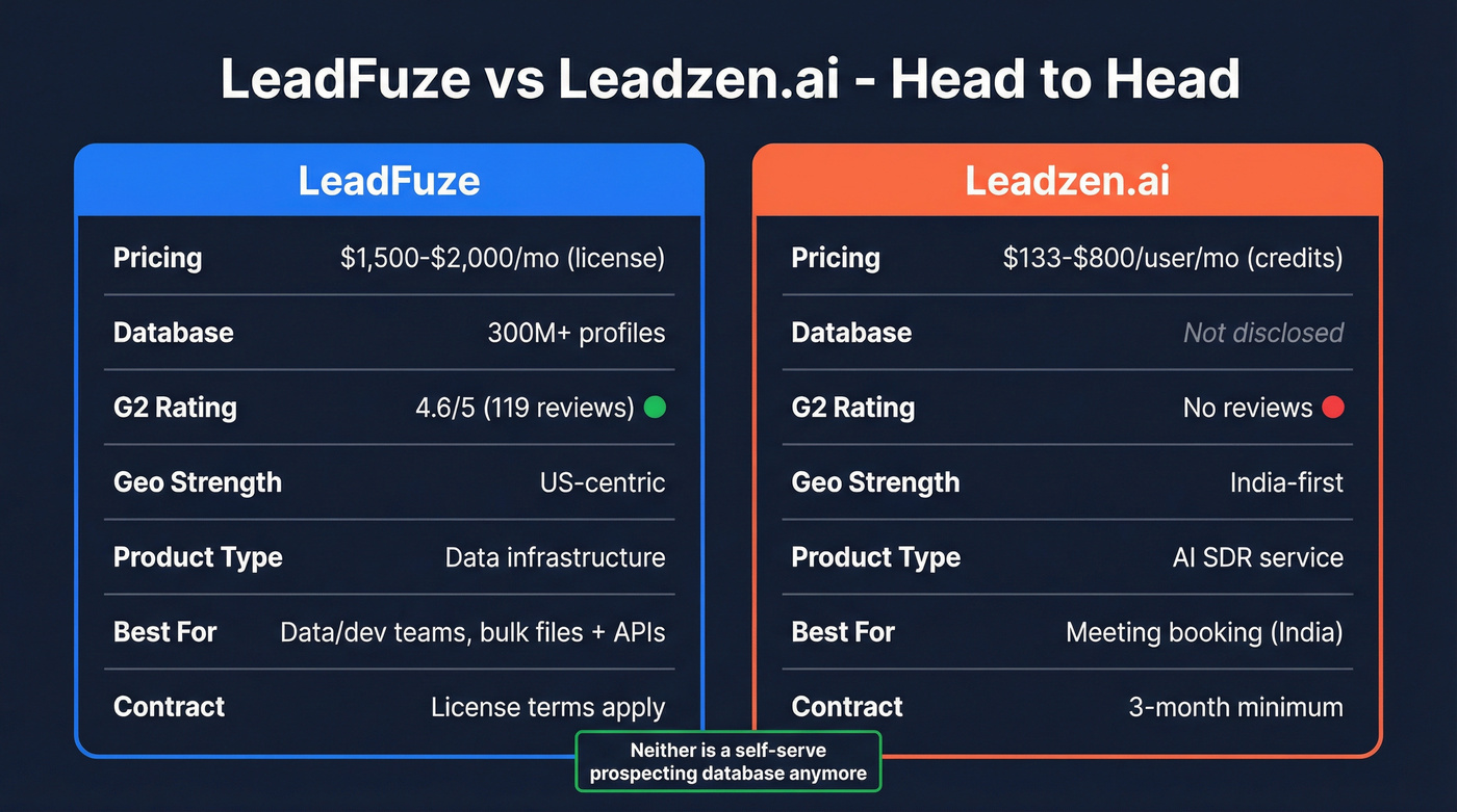 LeadFuze vs Leadzen.ai head-to-head feature comparison