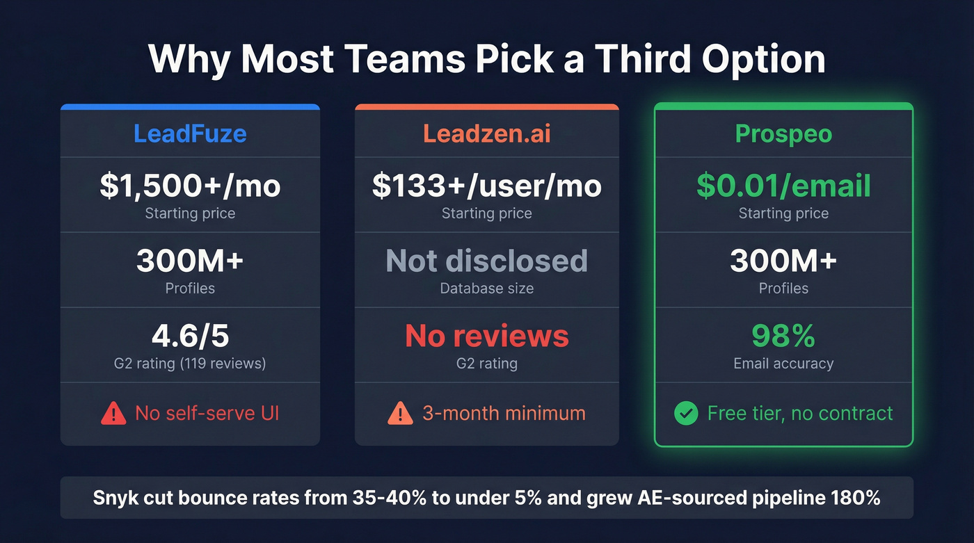 Prospeo vs LeadFuze vs Leadzen.ai key metrics comparison