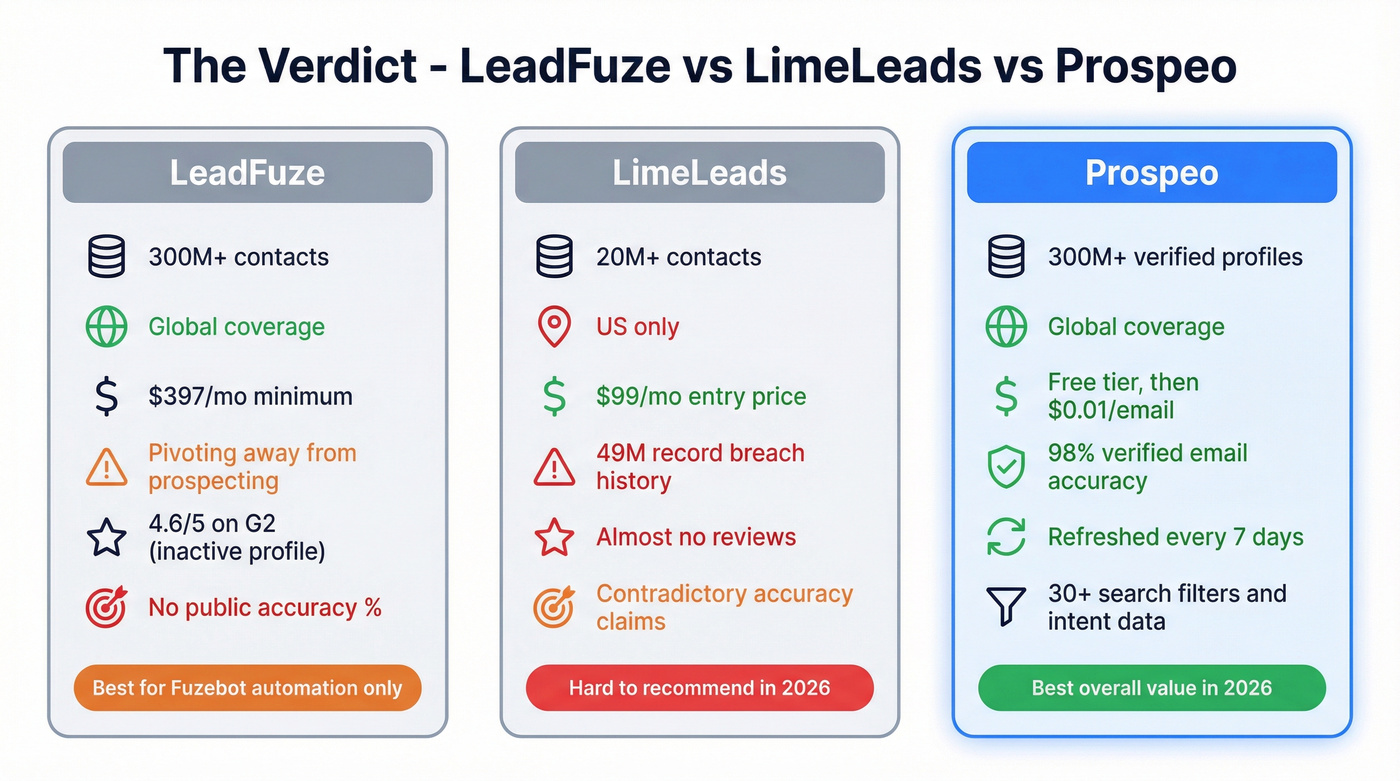 LeadFuze vs LimeLeads vs Prospeo three-way verdict comparison