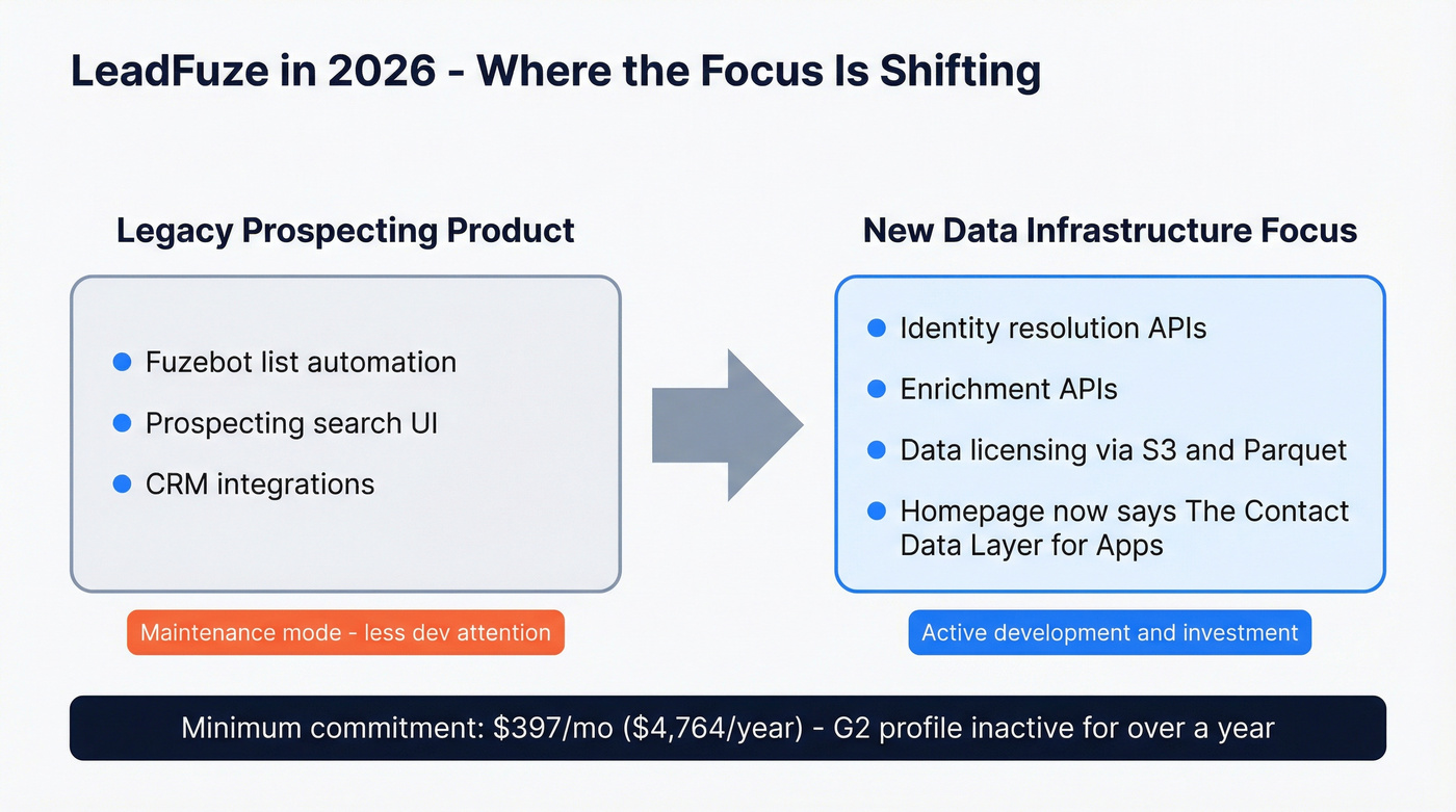 LeadFuze product pivot from prospecting to data infrastructure