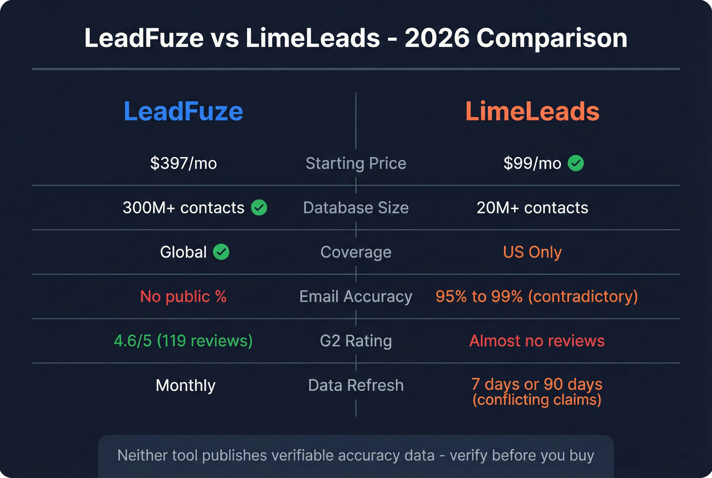 LeadFuze vs LimeLeads head-to-head comparison infographic