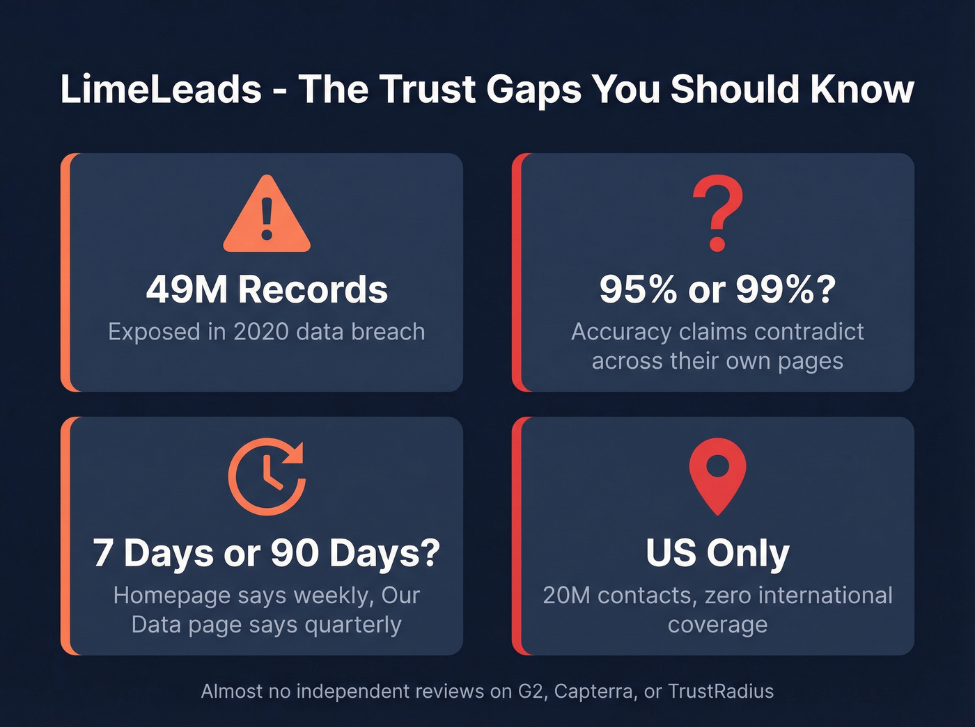 LimeLeads trust and data issues warning card