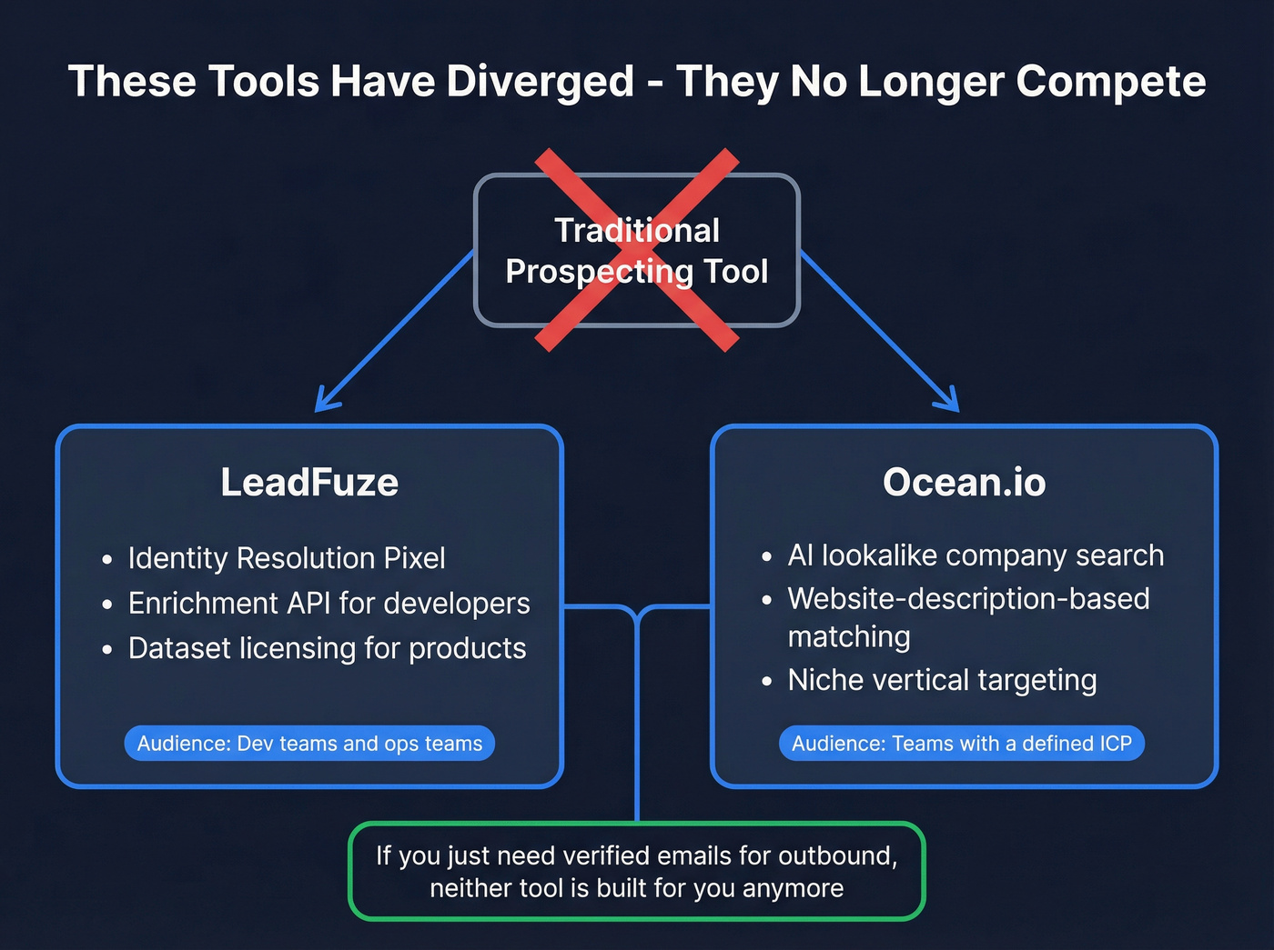 Visual map showing how LeadFuze and Ocean.io serve different audiences