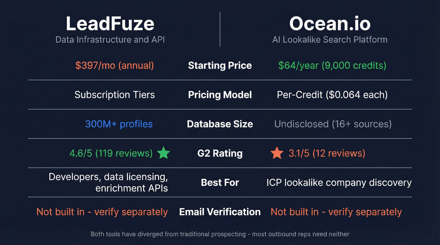 LeadFuze vs Ocean.io head-to-head feature comparison diagram