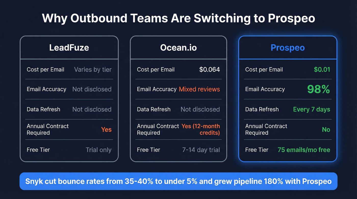 Stat comparison showing Prospeo vs LeadFuze vs Ocean.io key metrics
