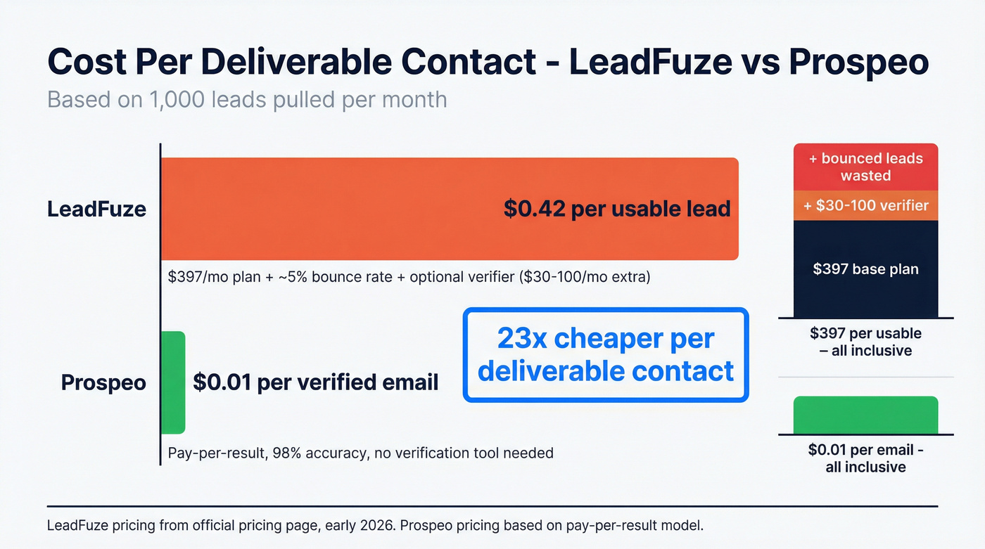 Cost per deliverable contact comparison LeadFuze vs Prospeo