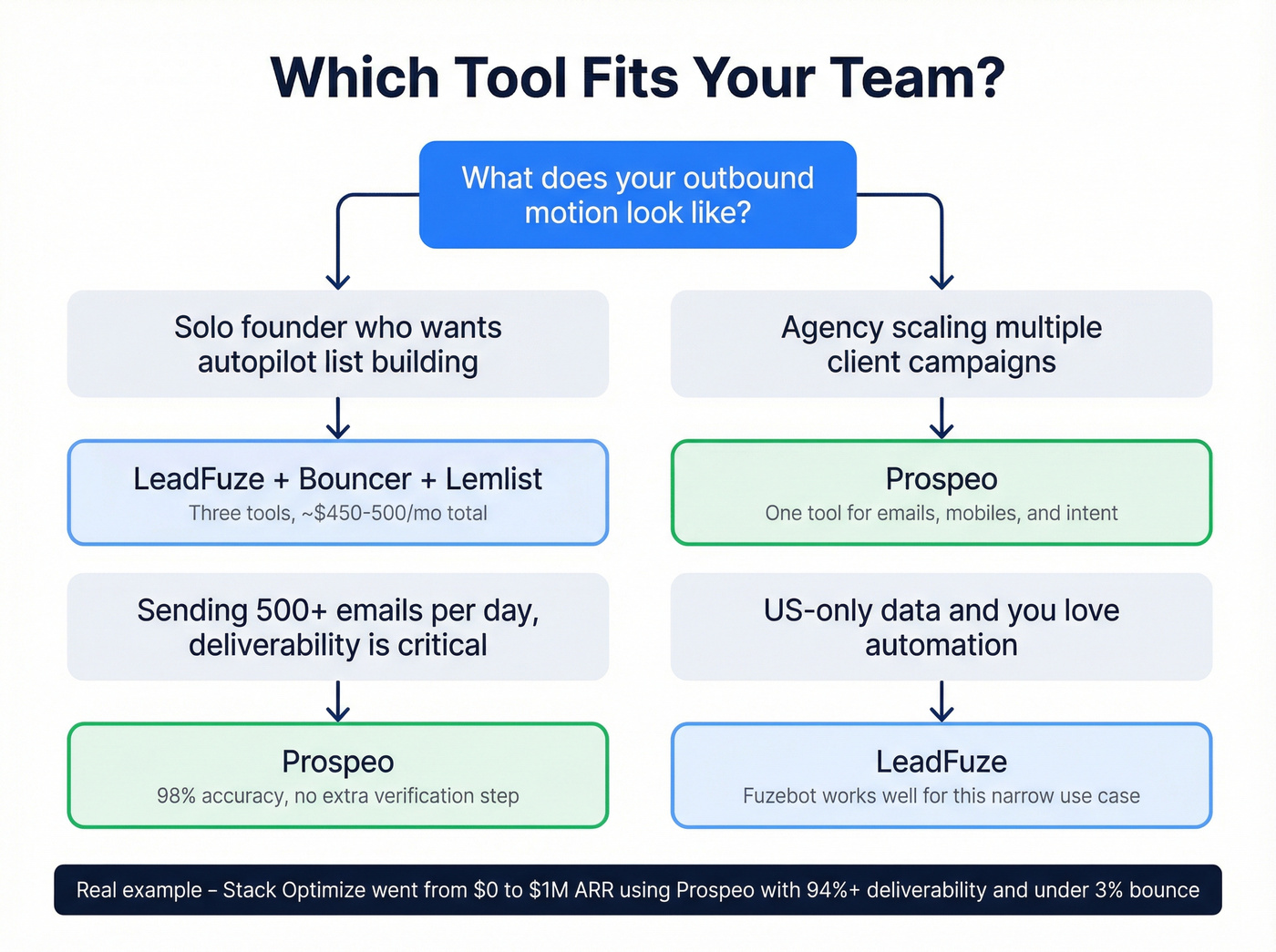 Decision flowchart for choosing LeadFuze or Prospeo by team type