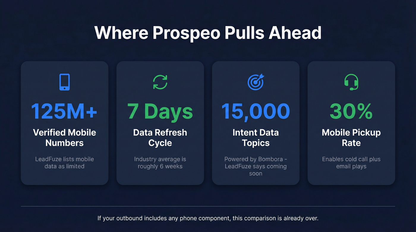 Prospeo key advantages stat highlights over LeadFuze
