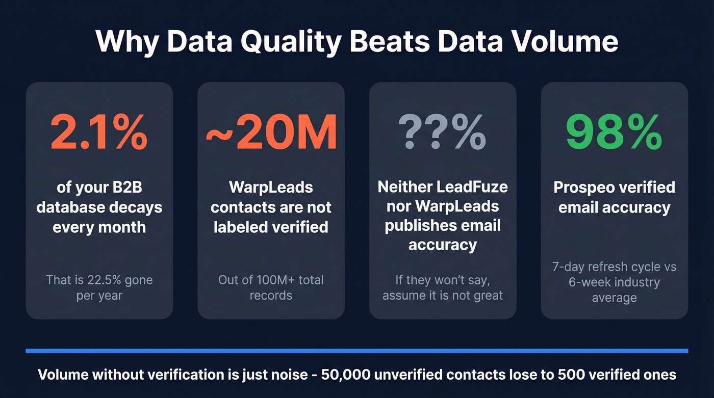 B2B data decay rate and verification stats comparison