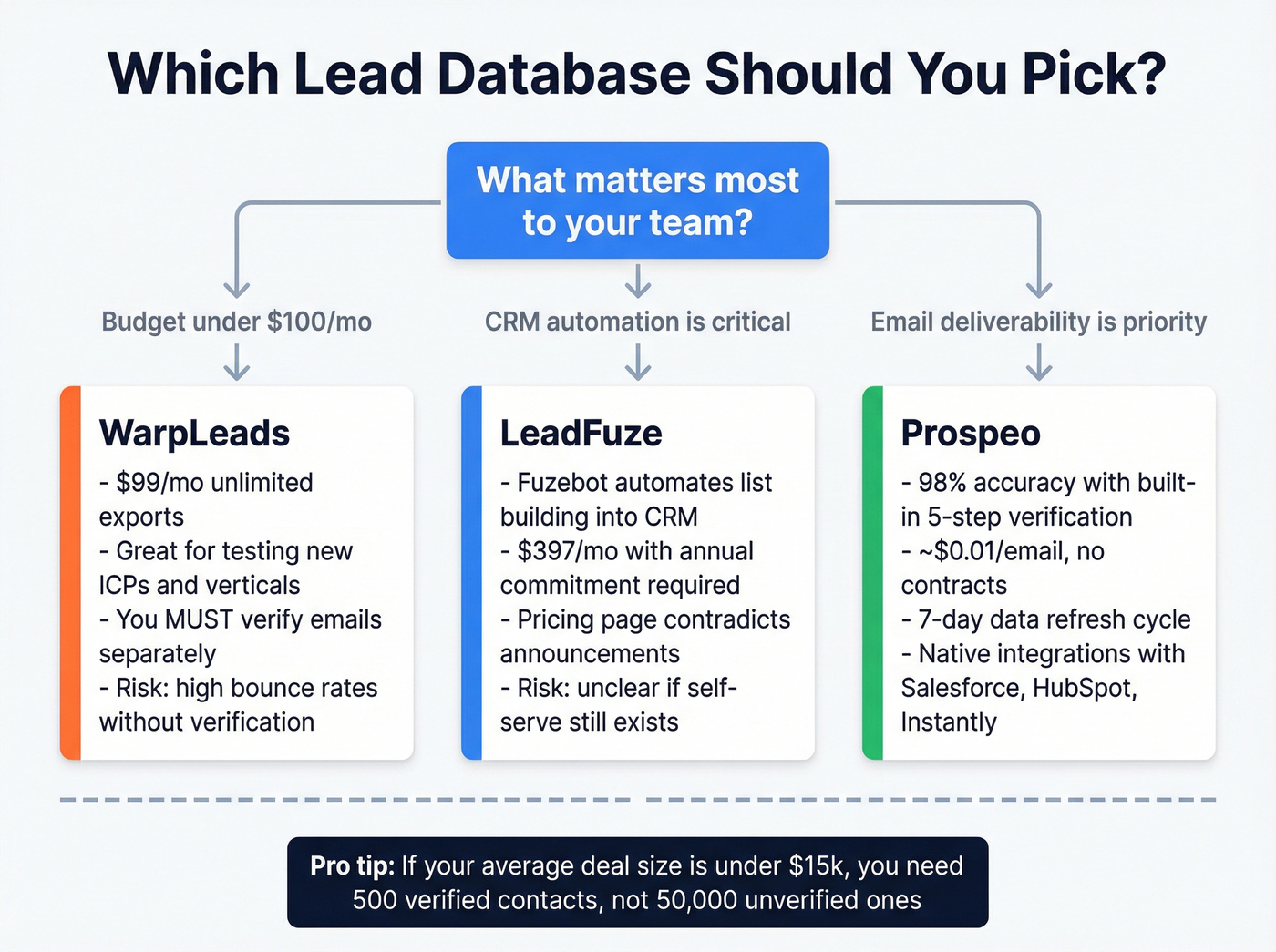 Decision flowchart for choosing LeadFuze WarpLeads or Prospeo