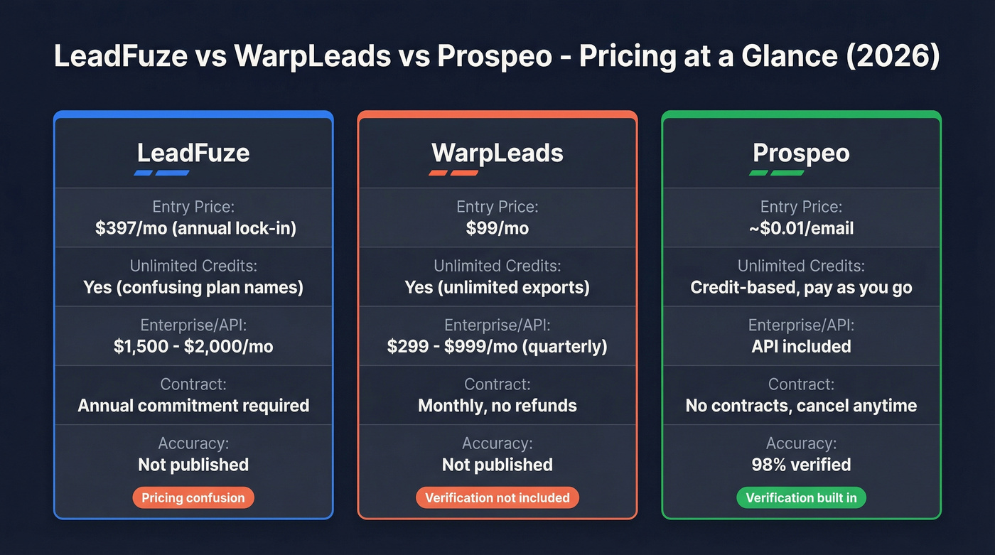 LeadFuze vs WarpLeads vs Prospeo pricing comparison