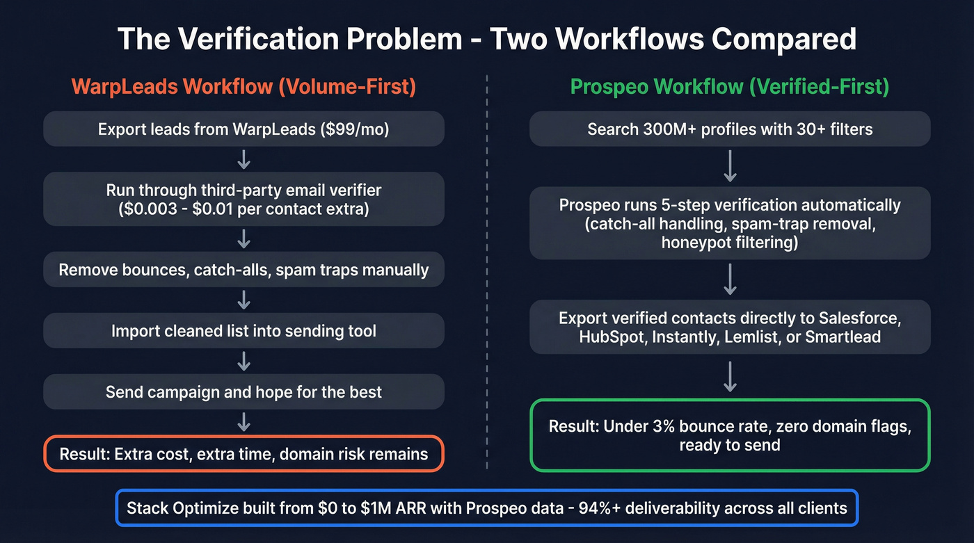 WarpLeads workflow vs Prospeo workflow comparison