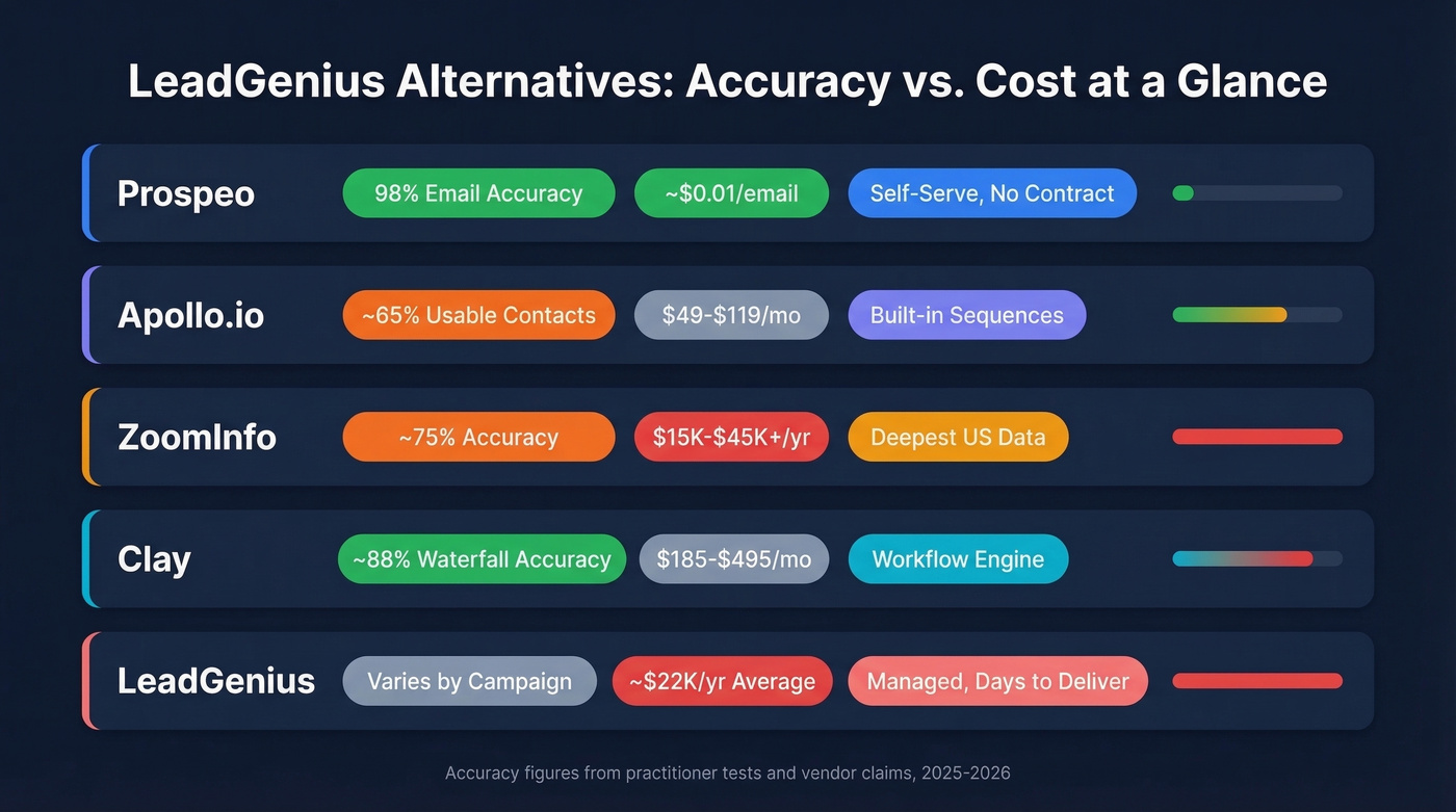 LeadGenius alternatives comparison with accuracy and pricing