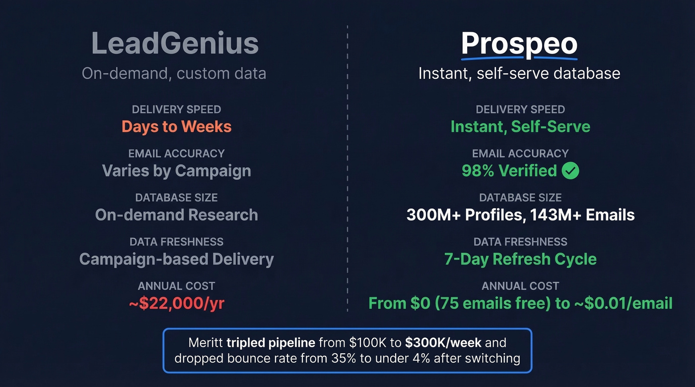 Prospeo key stats and LeadGenius comparison highlights