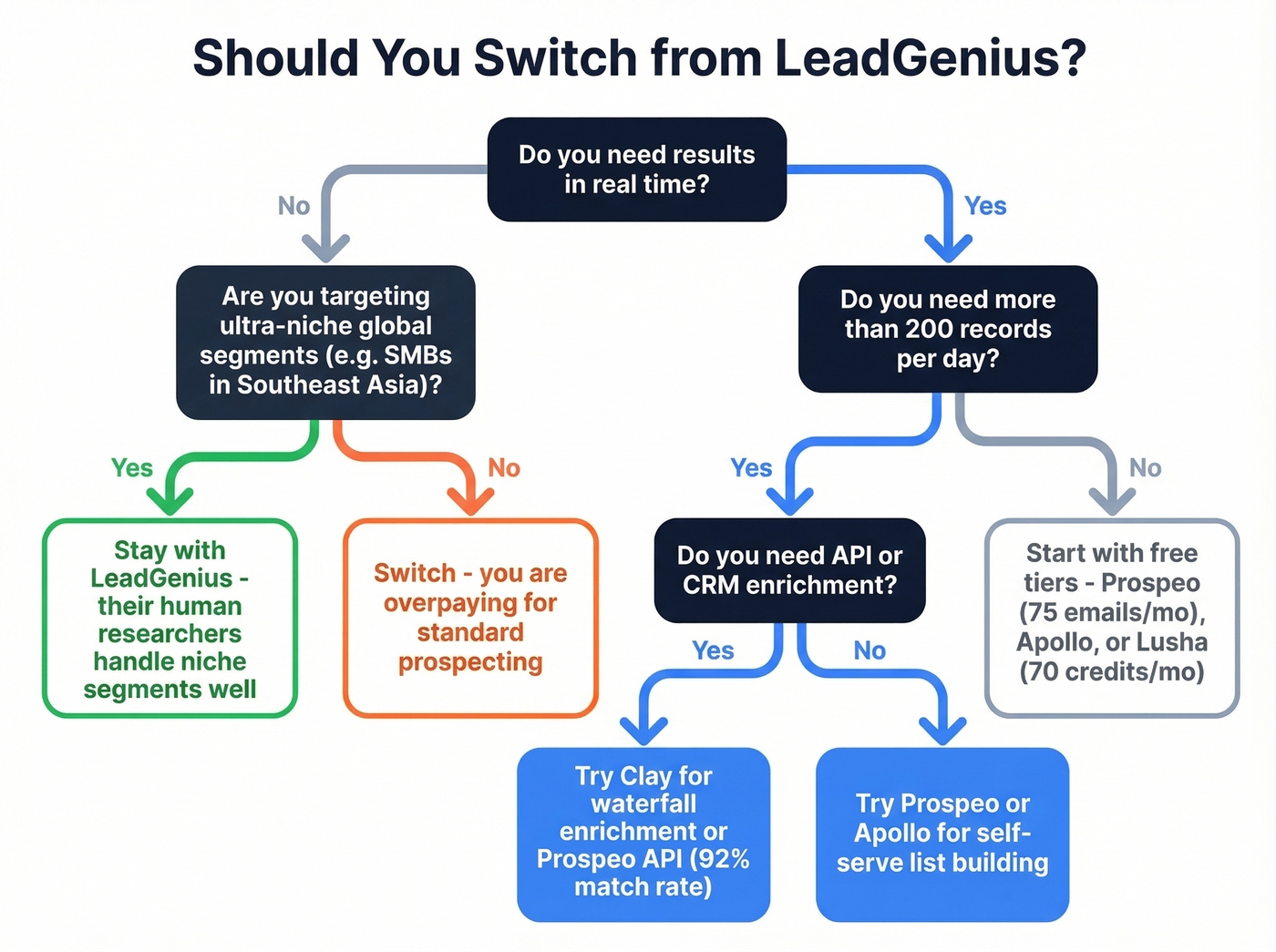 Decision flow chart for switching from LeadGenius