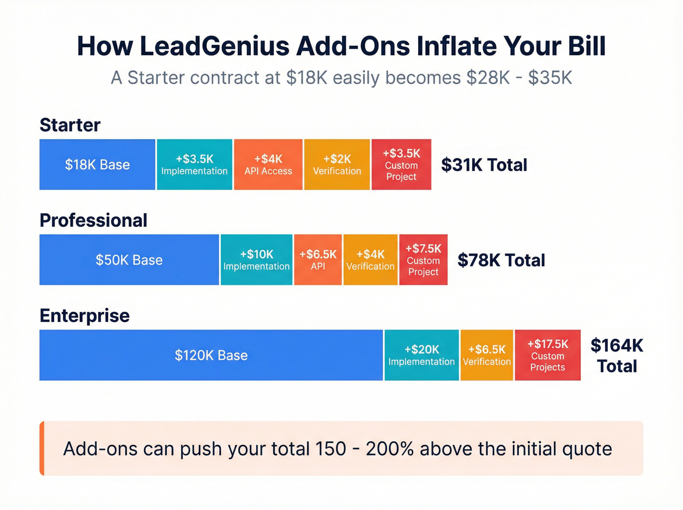 LeadGenius add-on costs stacking on base contract