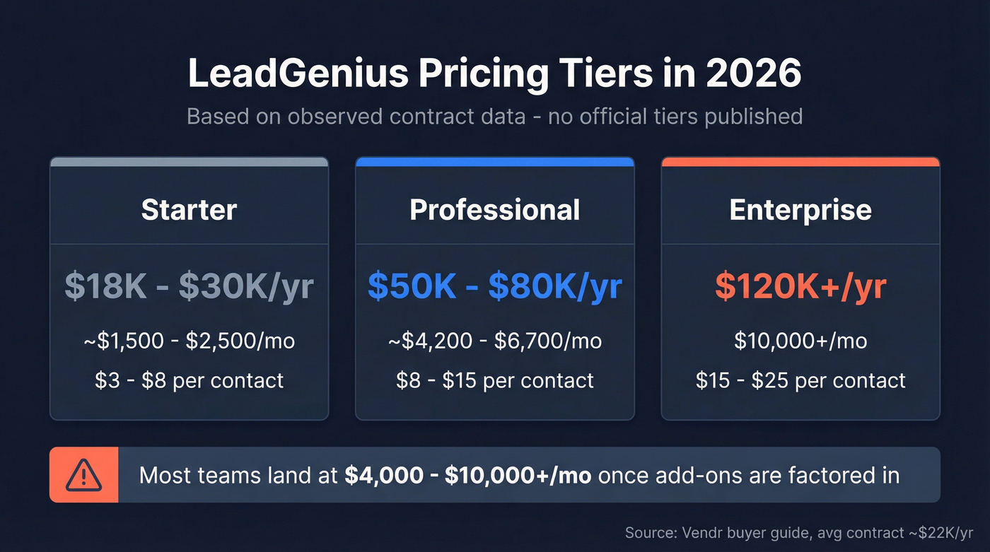 LeadGenius pricing tiers from $18K to $120K+ annually