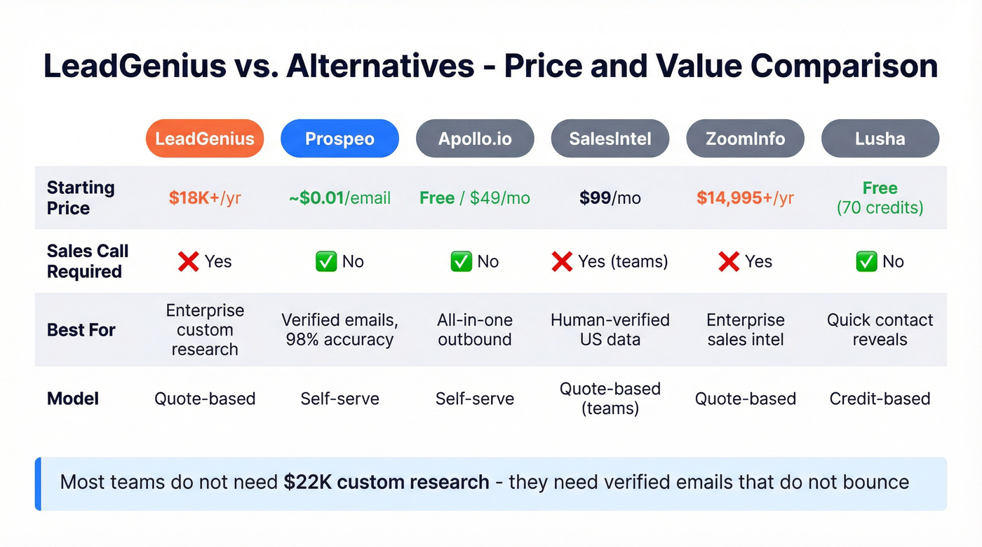 LeadGenius vs alternatives pricing and feature comparison