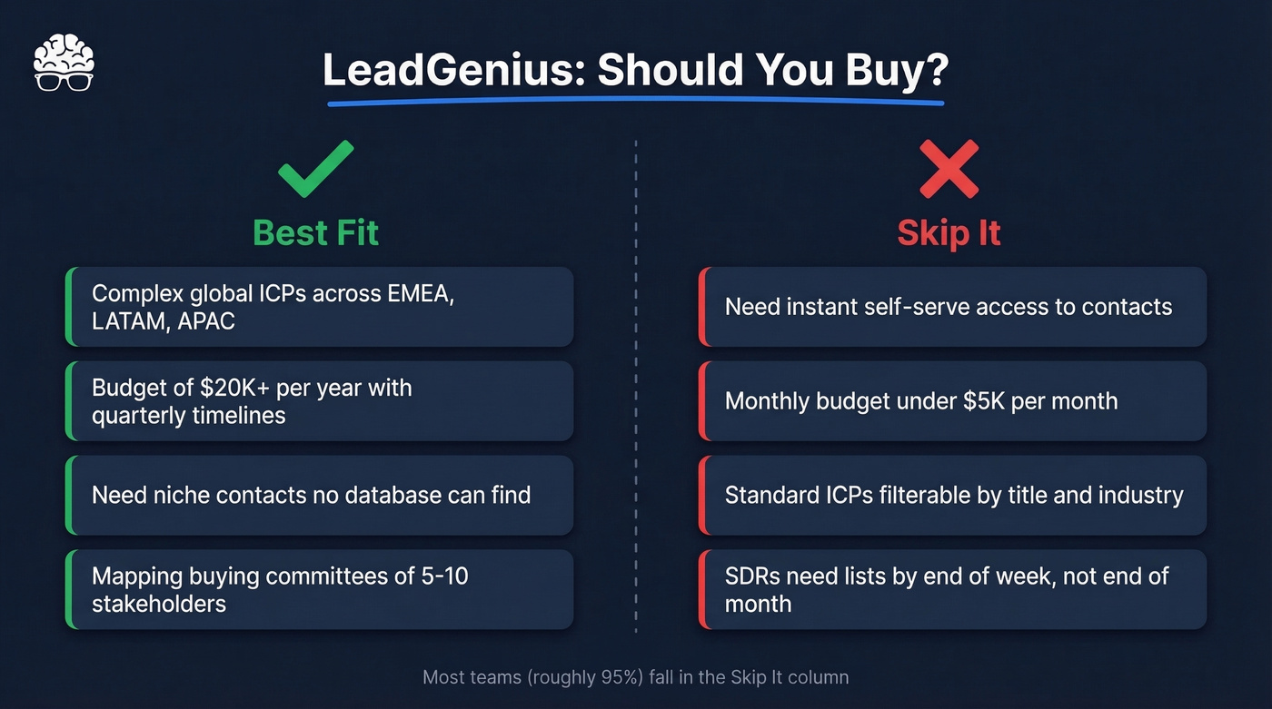 LeadGenius best fit vs skip it decision diagram