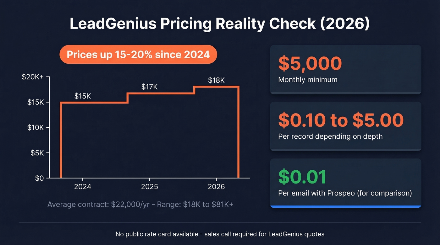 LeadGenius pricing breakdown and cost trend visual