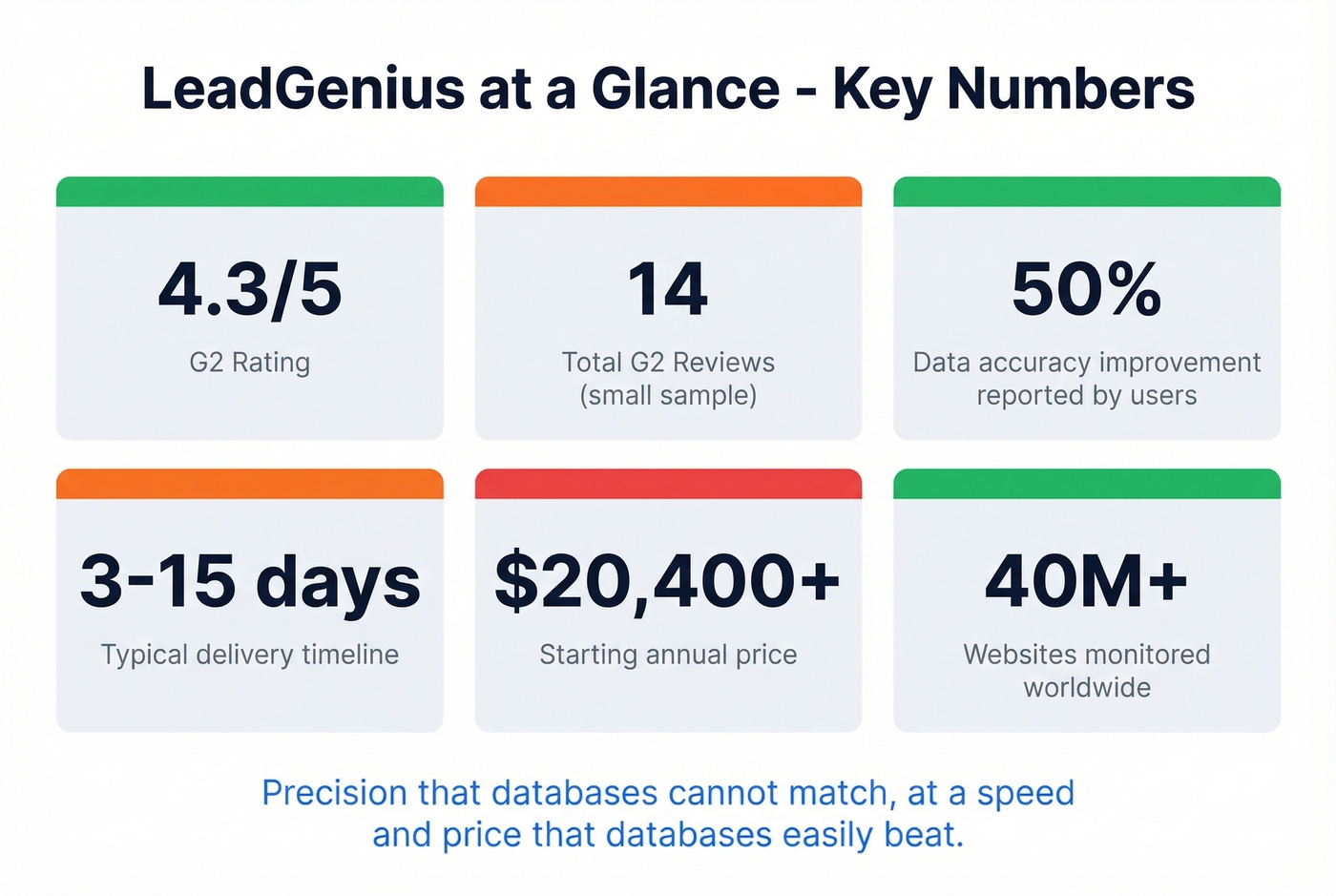 LeadGenius key stats summary scorecard