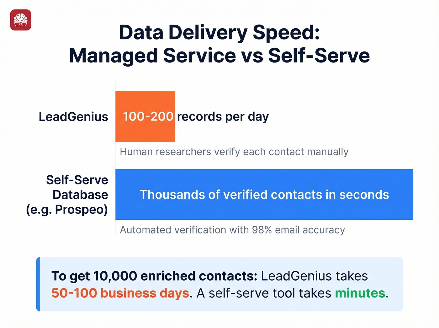LeadGenius throughput vs self-serve tool speed comparison