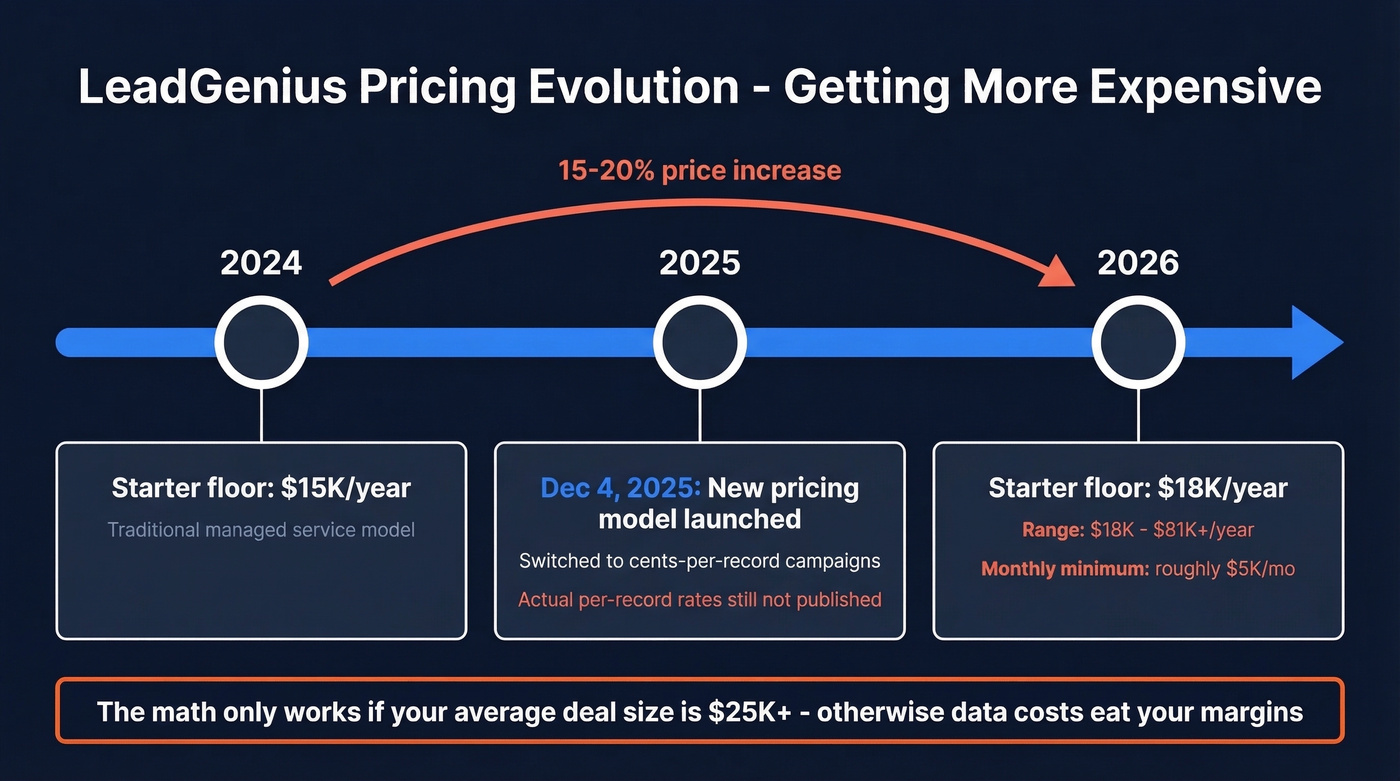 LeadGenius pricing evolution timeline from 2024 to 2026
