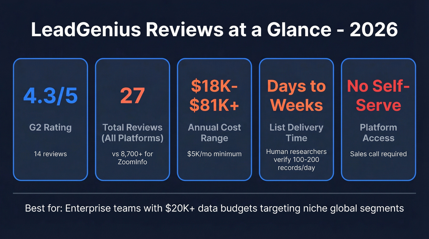 LeadGenius key stats verdict card with ratings and pricing
