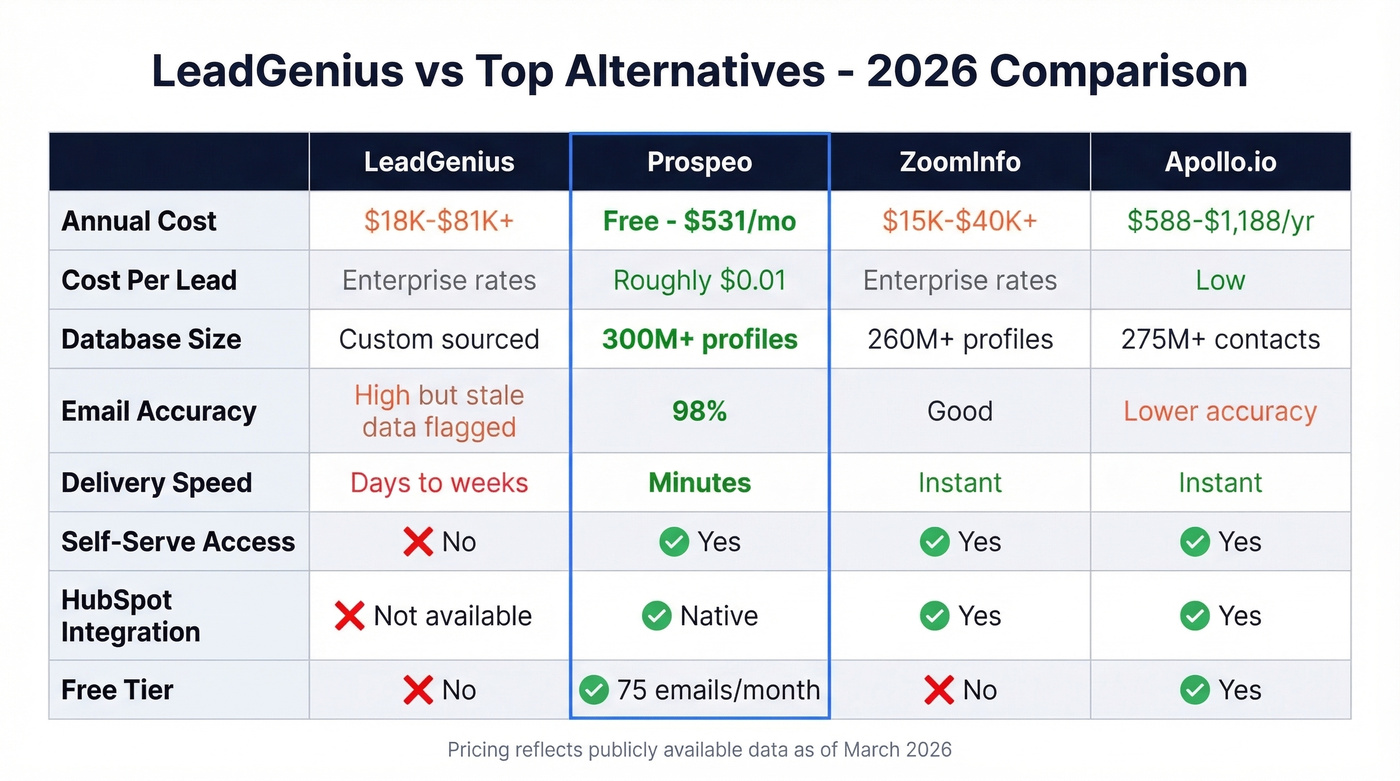 LeadGenius vs Prospeo vs alternatives comparison matrix
