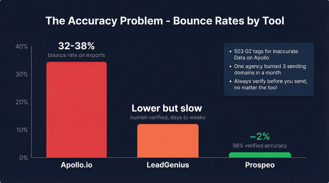 Email bounce rate and accuracy comparison across tools