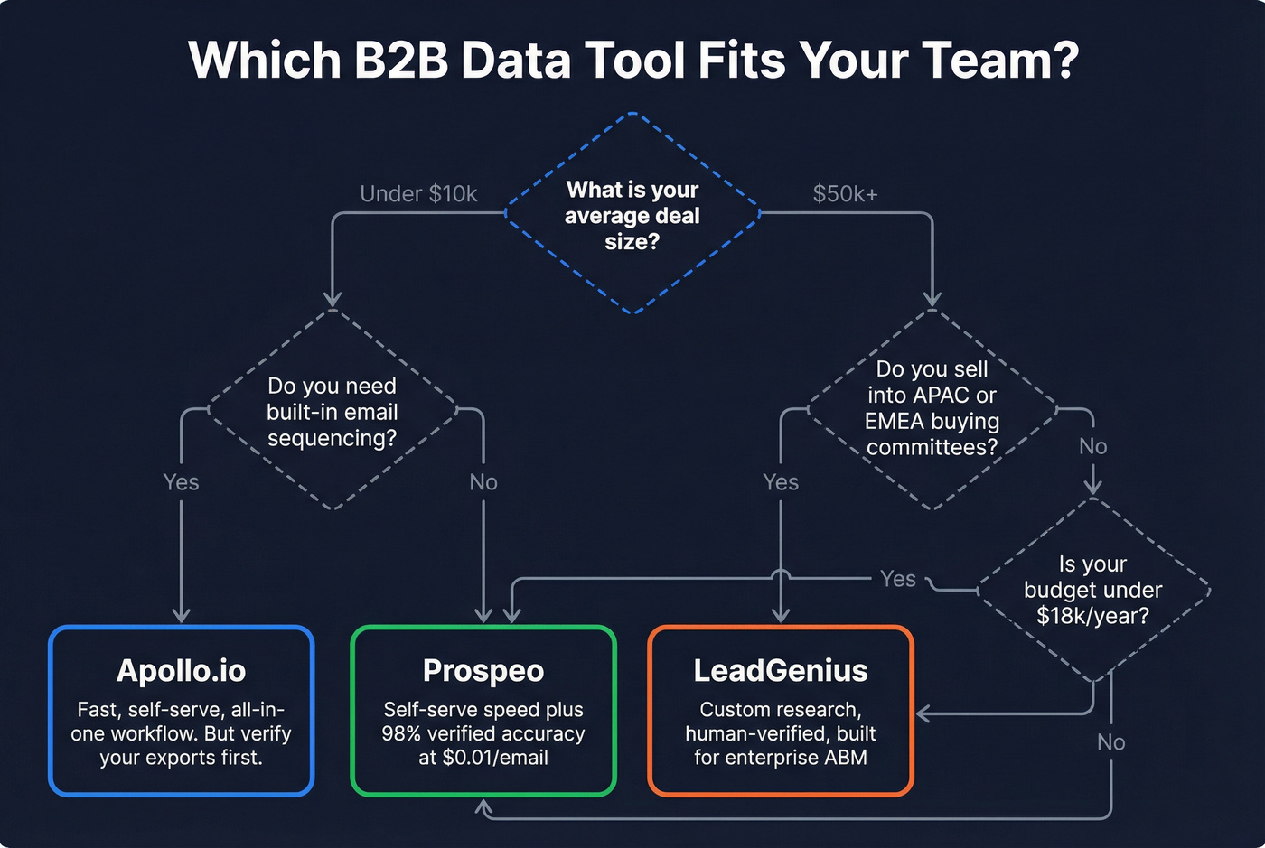 Decision flowchart for choosing the right B2B data tool