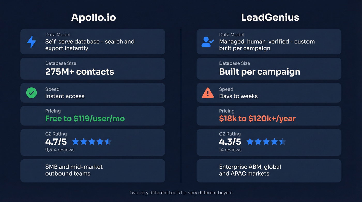 LeadGenius vs Apollo.io head-to-head comparison diagram