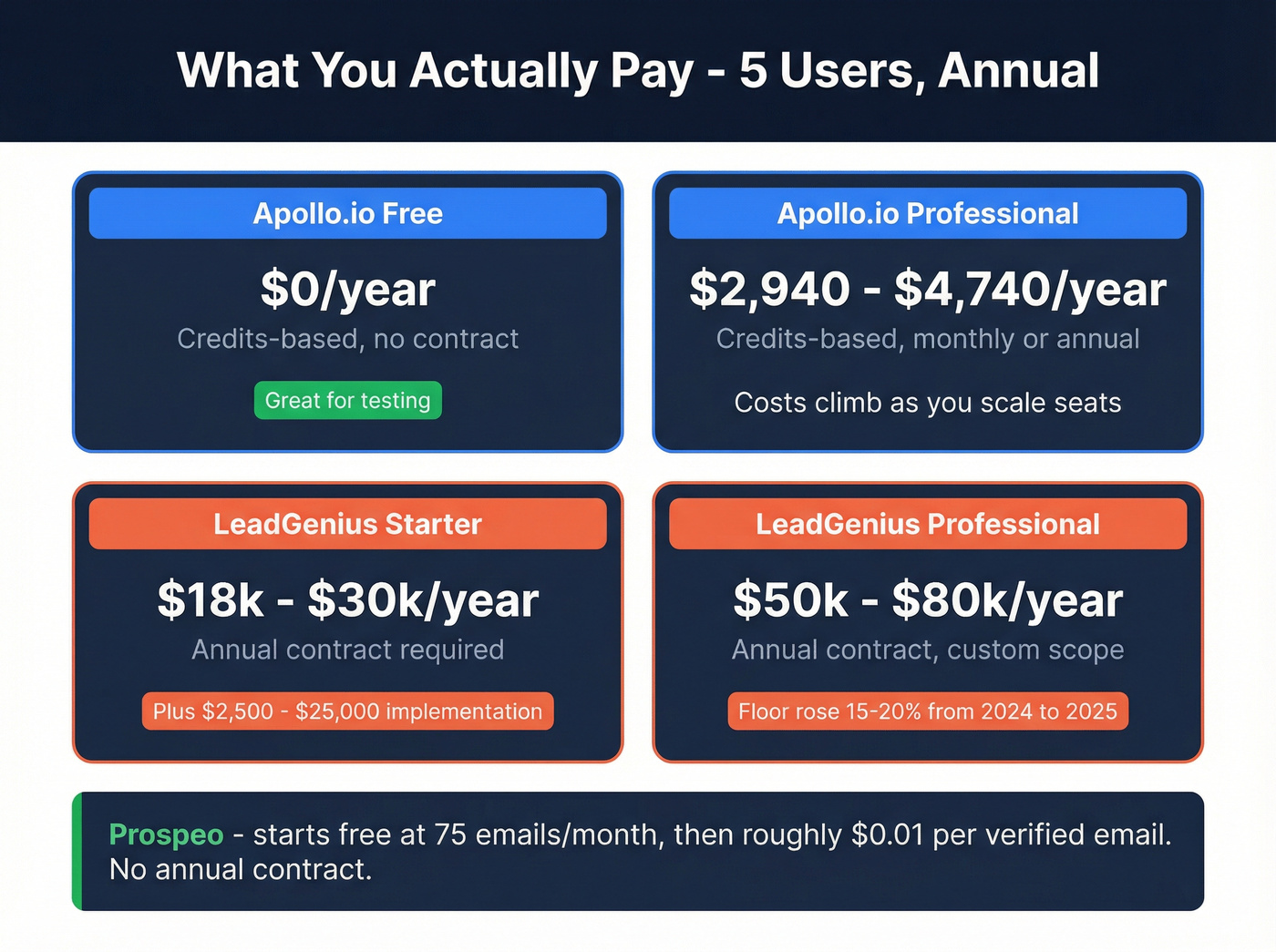Annual pricing comparison for five-user teams