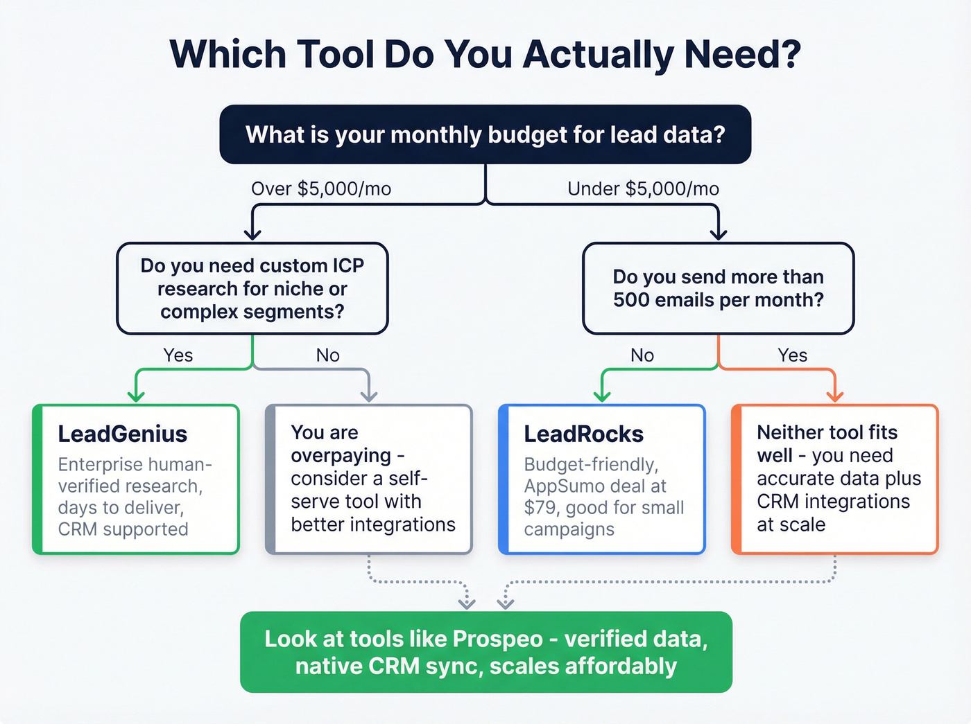 Decision flowchart for choosing LeadGenius, LeadRocks, or neither