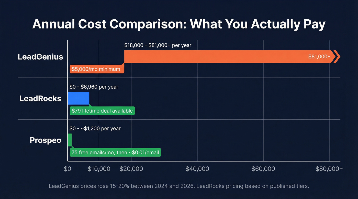 Pricing and cost comparison chart for LeadGenius vs LeadRocks
