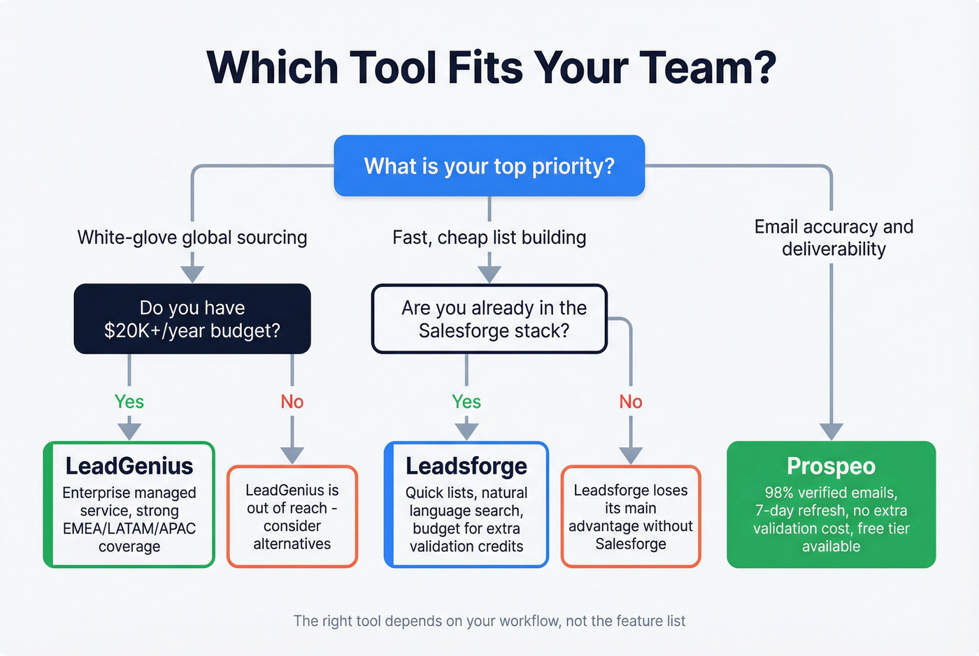 Decision flowchart for choosing LeadGenius, Leadsforge, or Prospeo