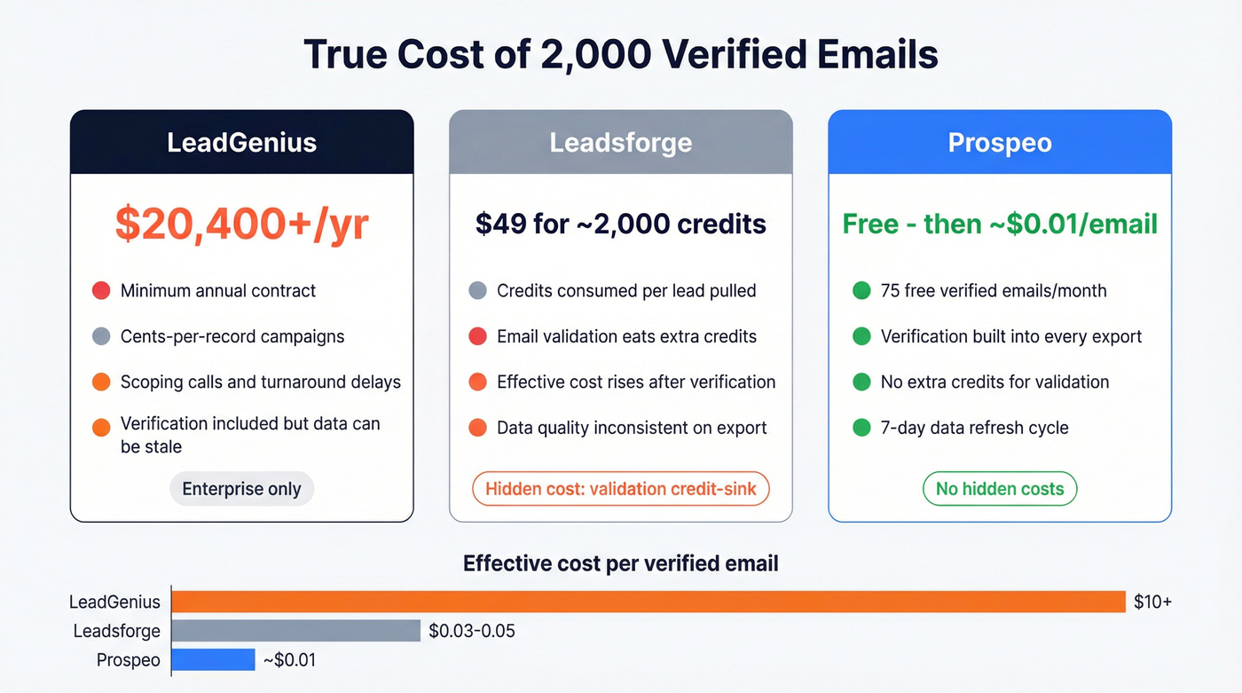 Pricing and cost breakdown for LeadGenius, Leadsforge, and Prospeo