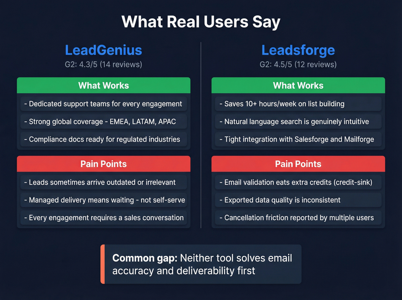User sentiment pros and cons for LeadGenius and Leadsforge