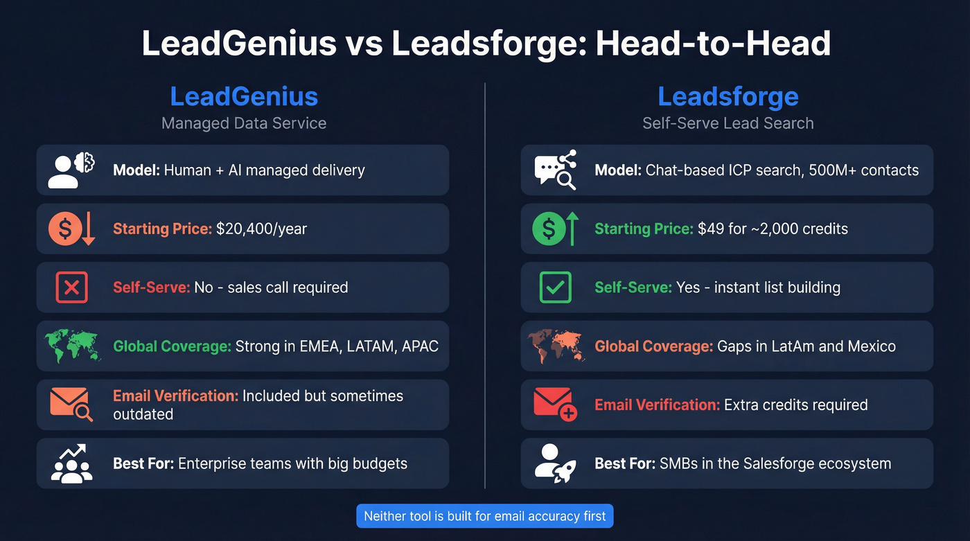 LeadGenius vs Leadsforge head-to-head comparison diagram