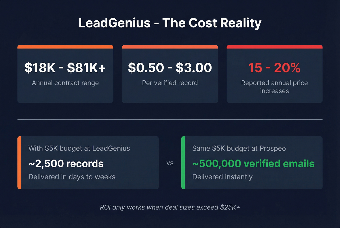 LeadGenius pricing and ROI math breakdown